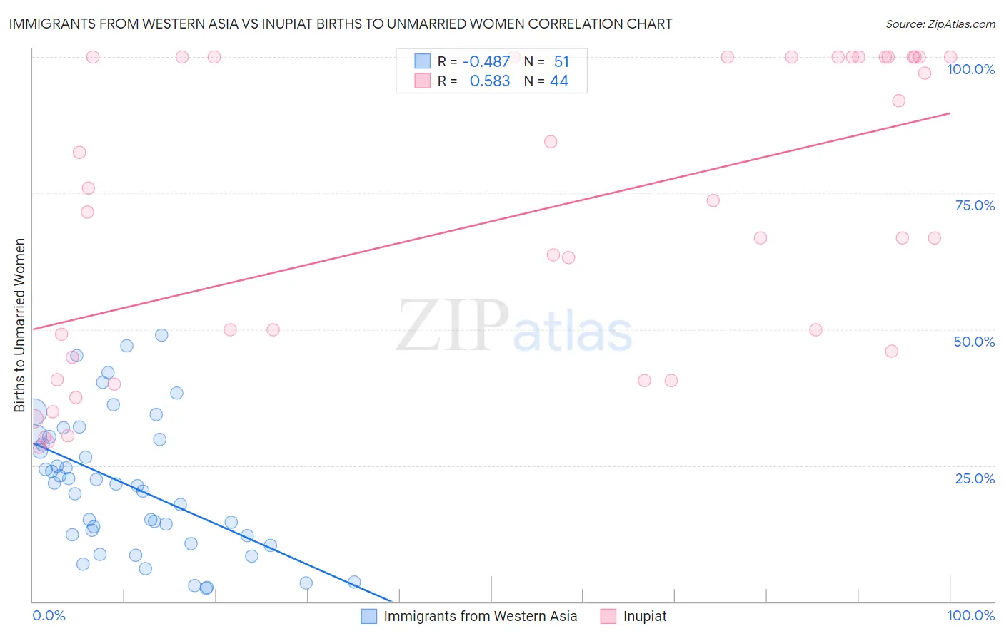 Immigrants from Western Asia vs Inupiat Births to Unmarried Women