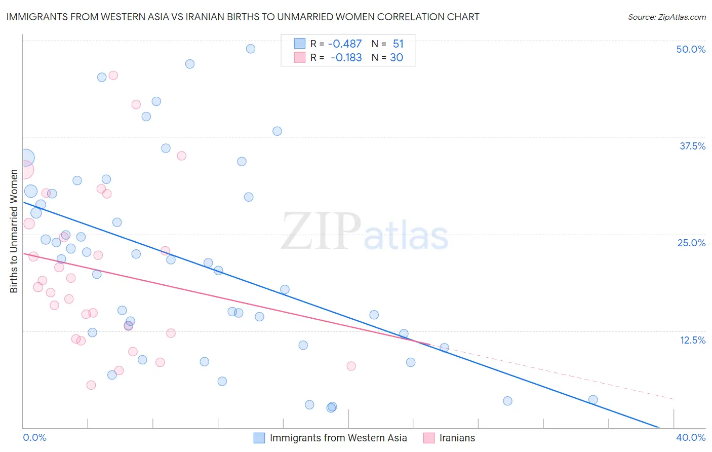 Immigrants from Western Asia vs Iranian Births to Unmarried Women