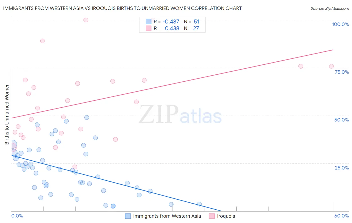 Immigrants from Western Asia vs Iroquois Births to Unmarried Women
