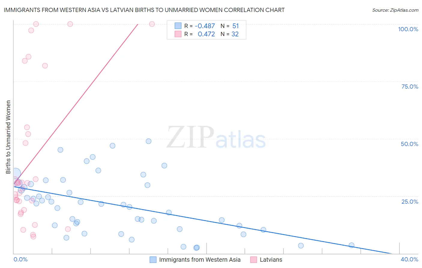 Immigrants from Western Asia vs Latvian Births to Unmarried Women