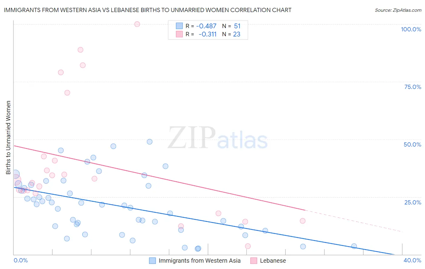 Immigrants from Western Asia vs Lebanese Births to Unmarried Women