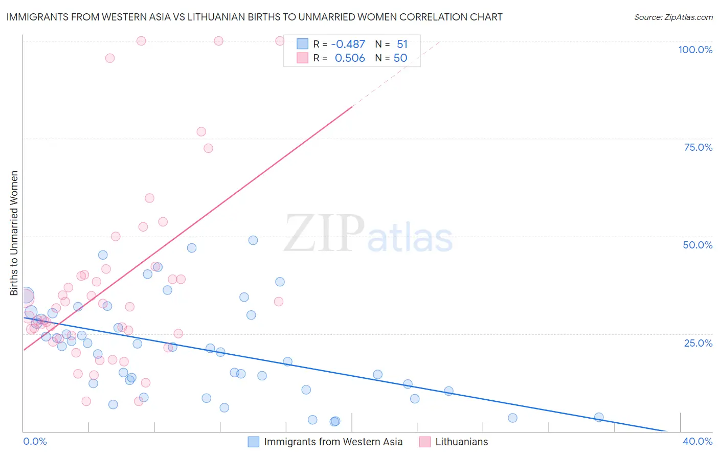 Immigrants from Western Asia vs Lithuanian Births to Unmarried Women