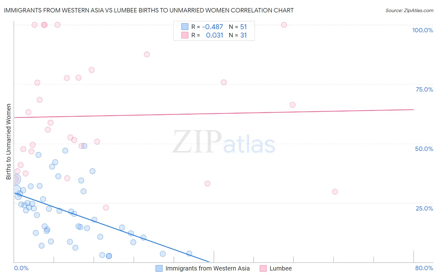 Immigrants from Western Asia vs Lumbee Births to Unmarried Women