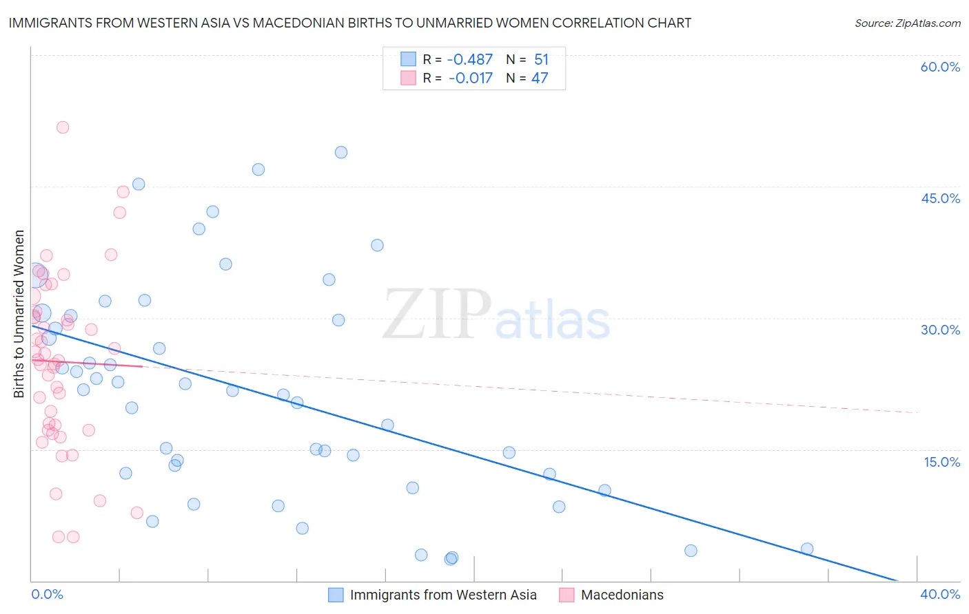 Immigrants from Western Asia vs Macedonian Births to Unmarried Women