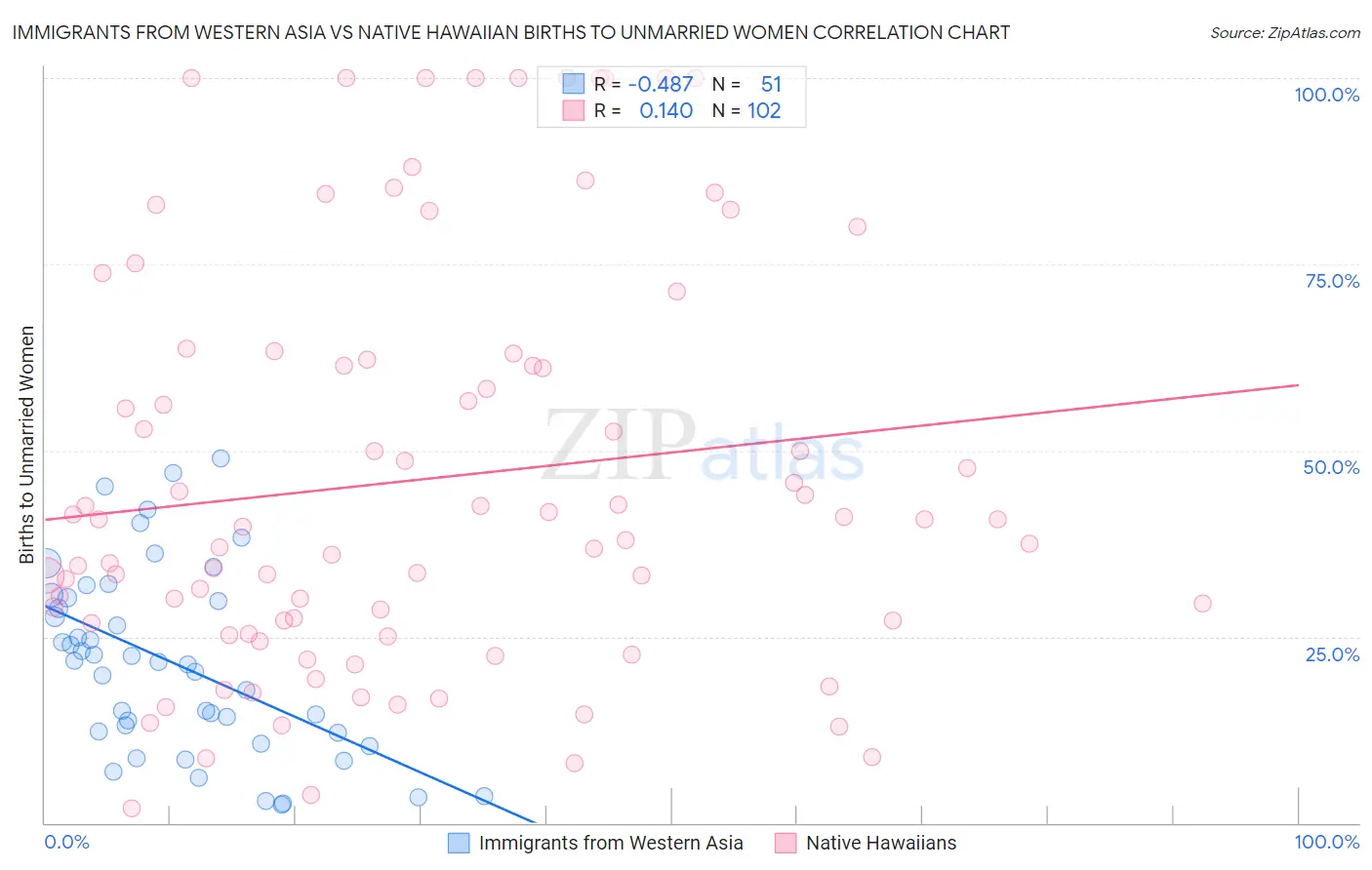 Immigrants from Western Asia vs Native Hawaiian Births to Unmarried Women