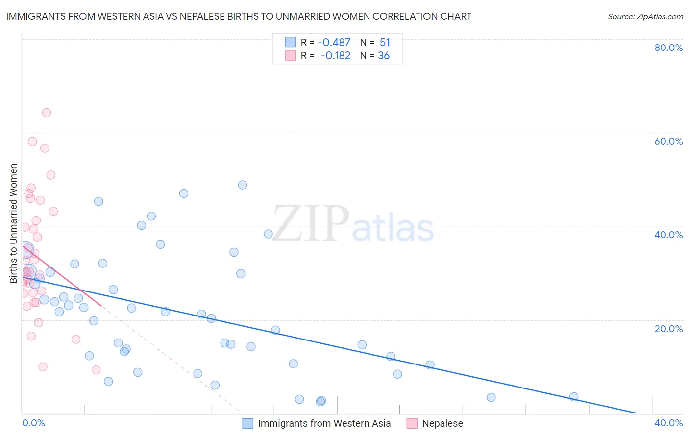 Immigrants from Western Asia vs Nepalese Births to Unmarried Women