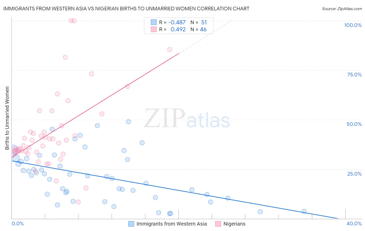 Immigrants from Western Asia vs Nigerian Births to Unmarried Women