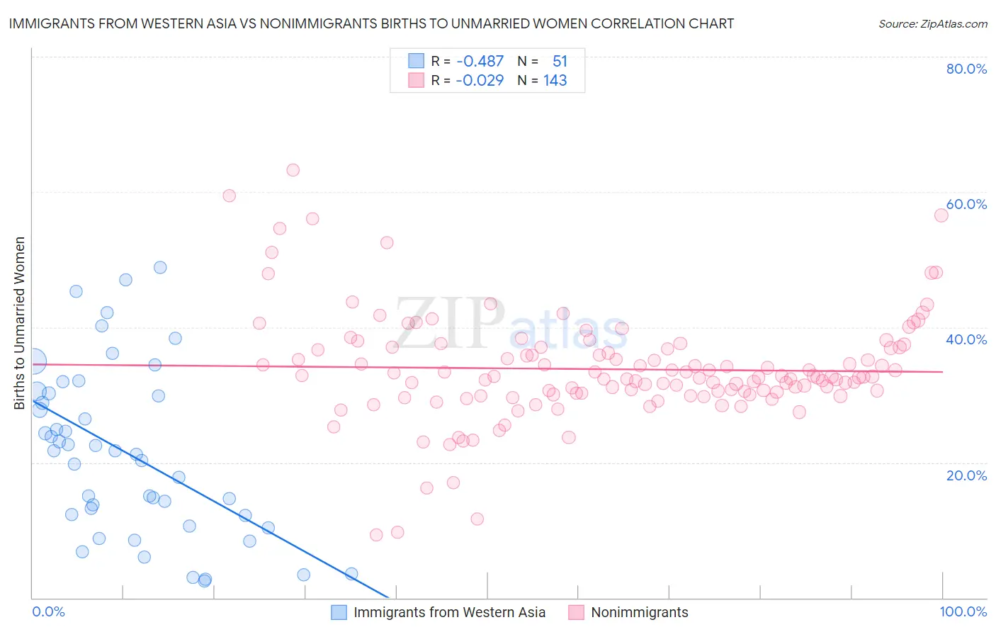 Immigrants from Western Asia vs Nonimmigrants Births to Unmarried Women