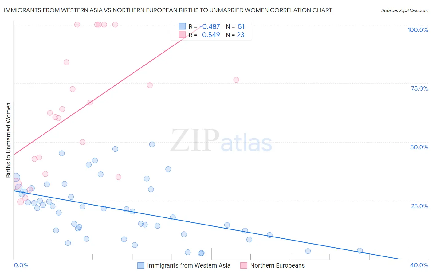 Immigrants from Western Asia vs Northern European Births to Unmarried Women