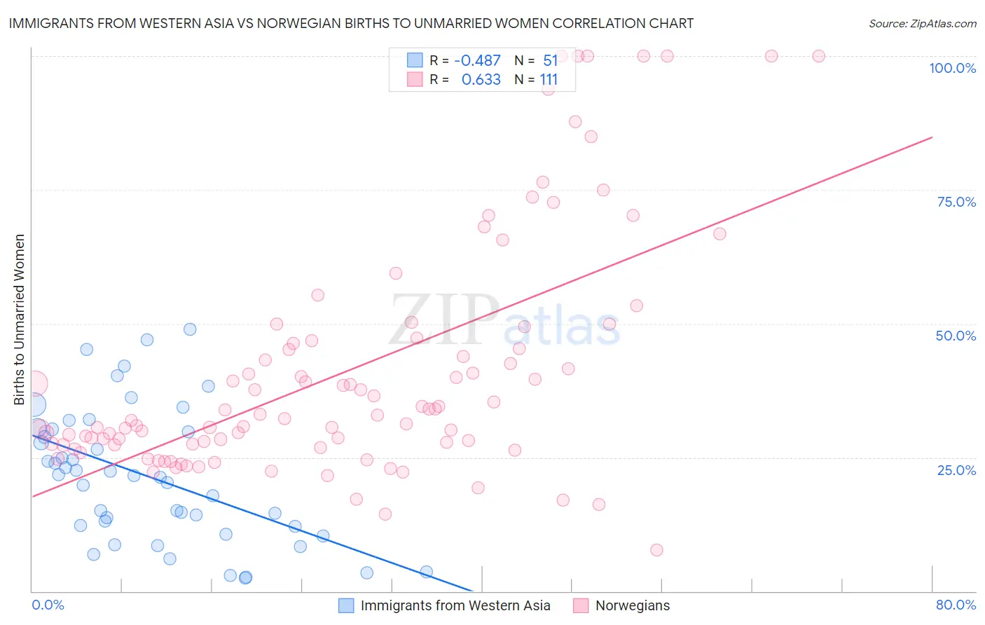 Immigrants from Western Asia vs Norwegian Births to Unmarried Women