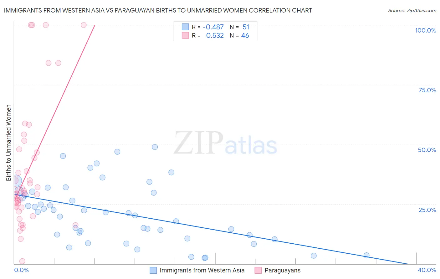 Immigrants from Western Asia vs Paraguayan Births to Unmarried Women