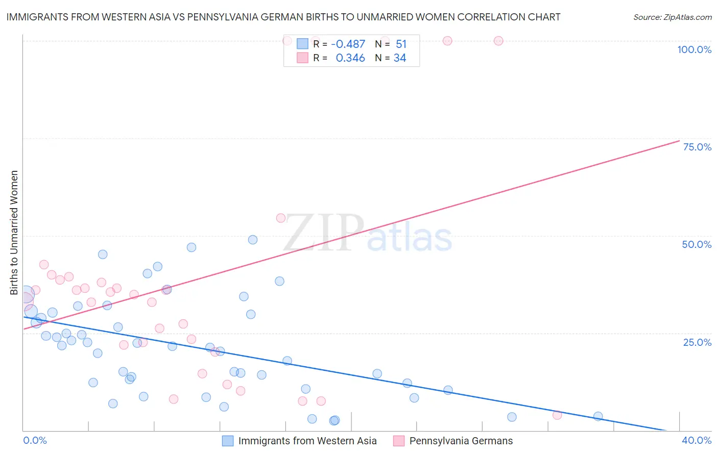 Immigrants from Western Asia vs Pennsylvania German Births to Unmarried Women