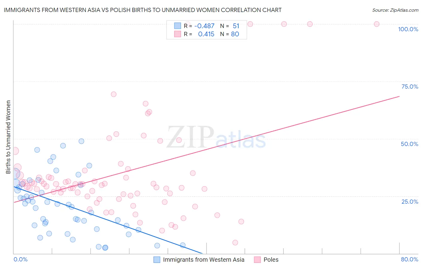 Immigrants from Western Asia vs Polish Births to Unmarried Women