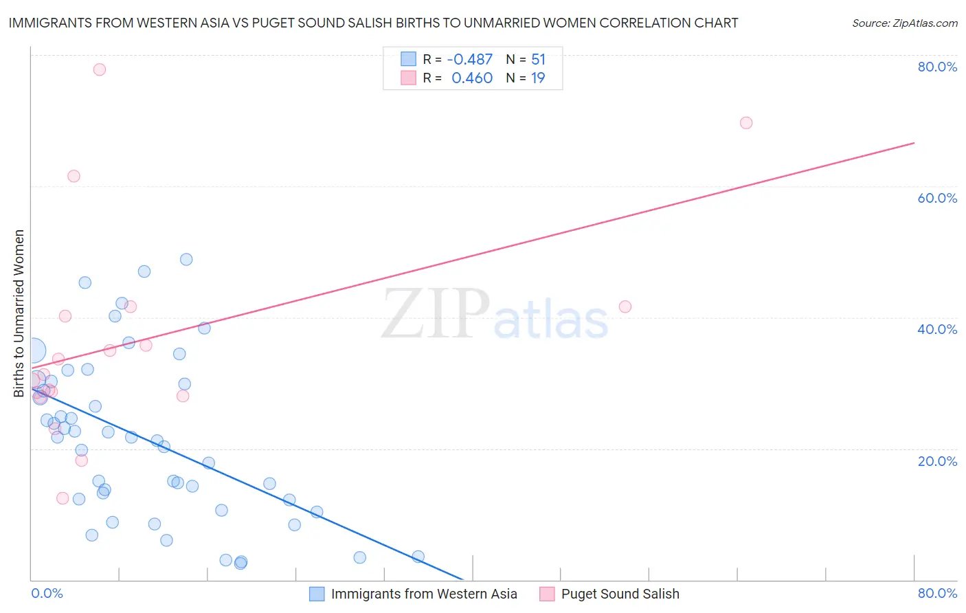 Immigrants from Western Asia vs Puget Sound Salish Births to Unmarried Women