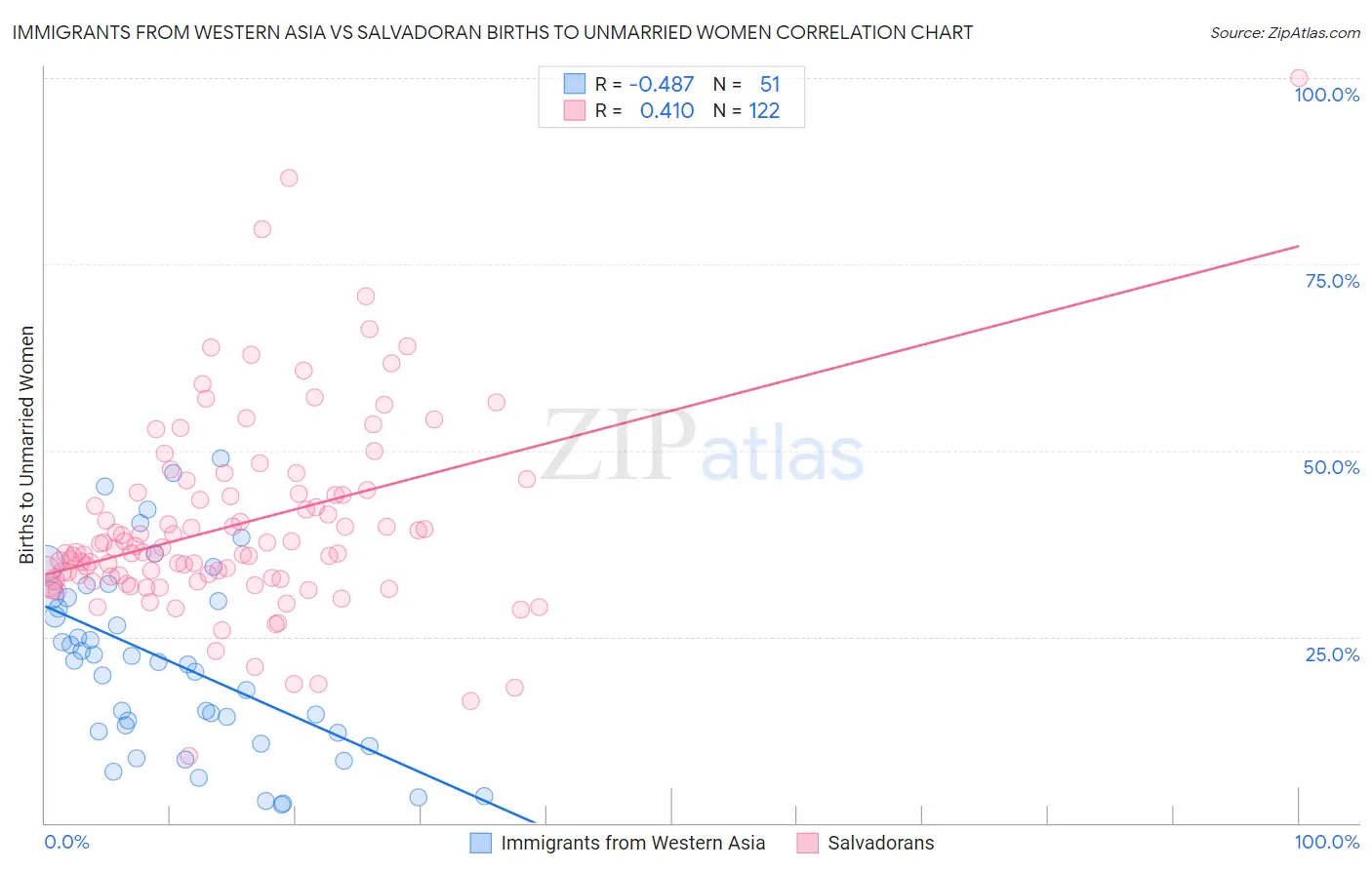 Immigrants from Western Asia vs Salvadoran Births to Unmarried Women