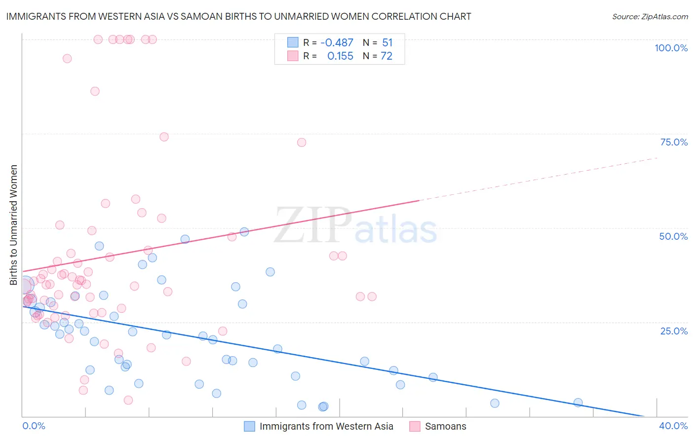 Immigrants from Western Asia vs Samoan Births to Unmarried Women