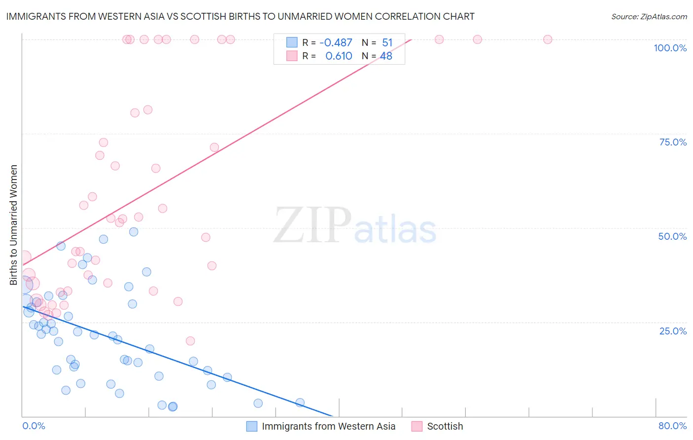 Immigrants from Western Asia vs Scottish Births to Unmarried Women
