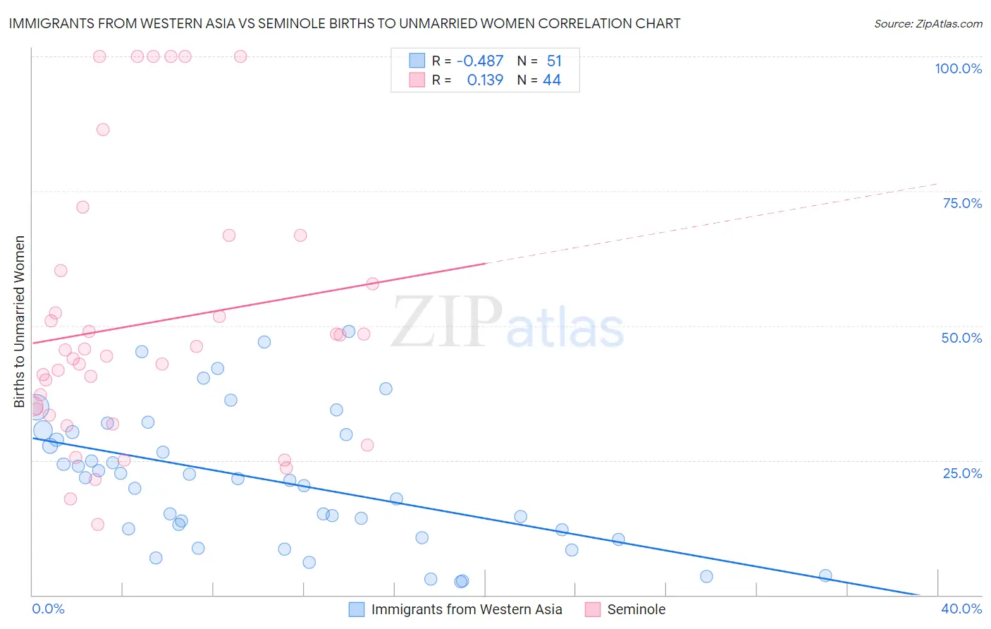 Immigrants from Western Asia vs Seminole Births to Unmarried Women