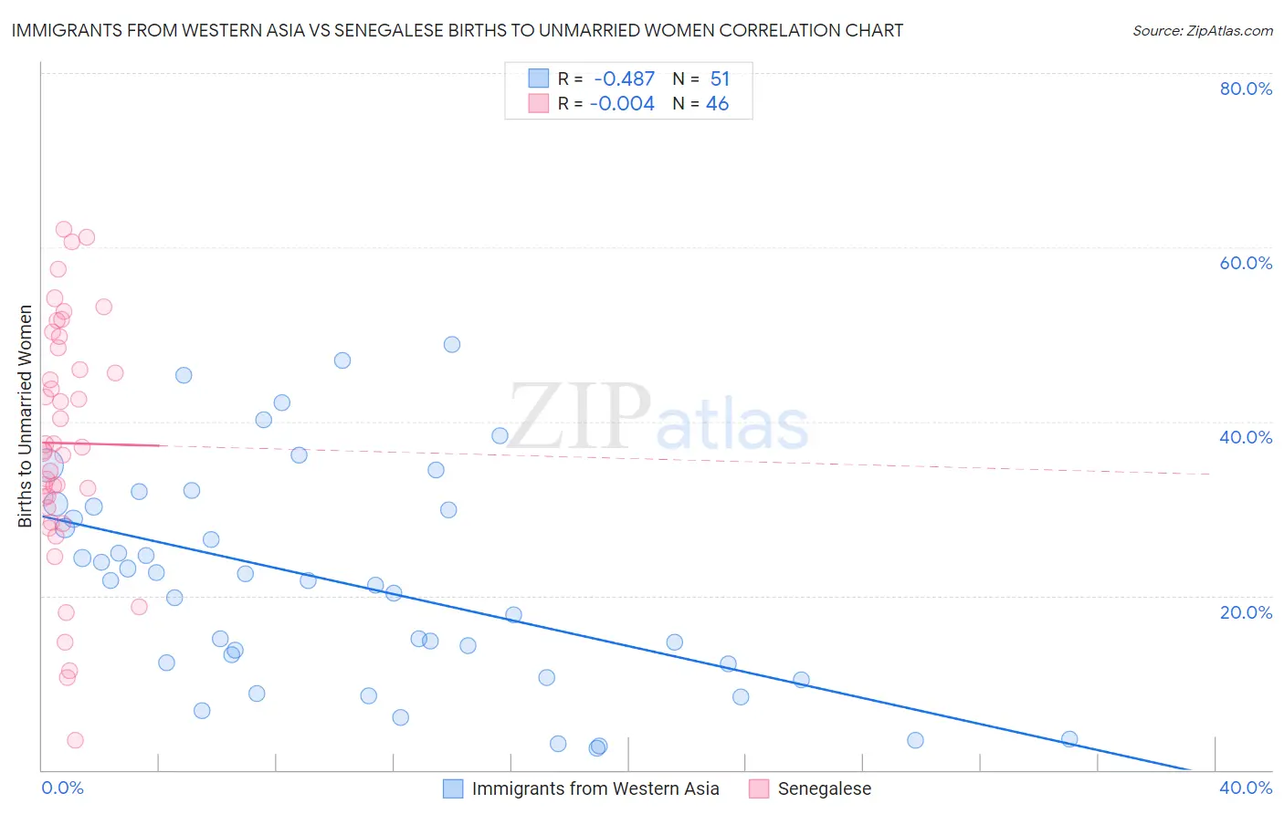 Immigrants from Western Asia vs Senegalese Births to Unmarried Women