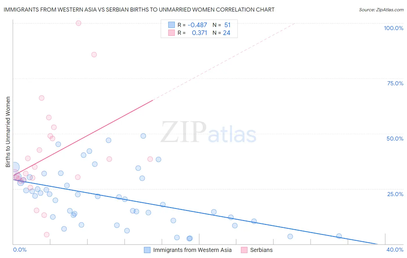 Immigrants from Western Asia vs Serbian Births to Unmarried Women