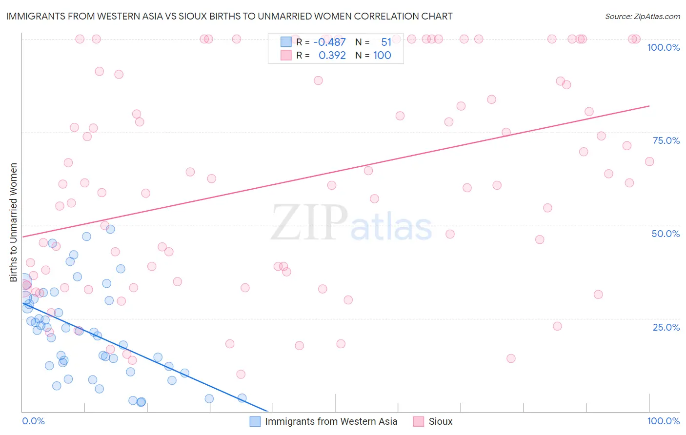 Immigrants from Western Asia vs Sioux Births to Unmarried Women