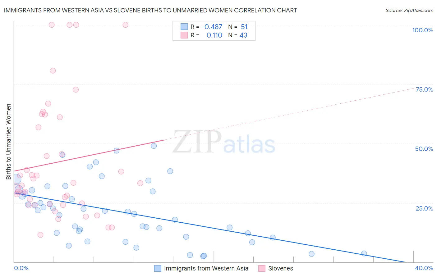 Immigrants from Western Asia vs Slovene Births to Unmarried Women