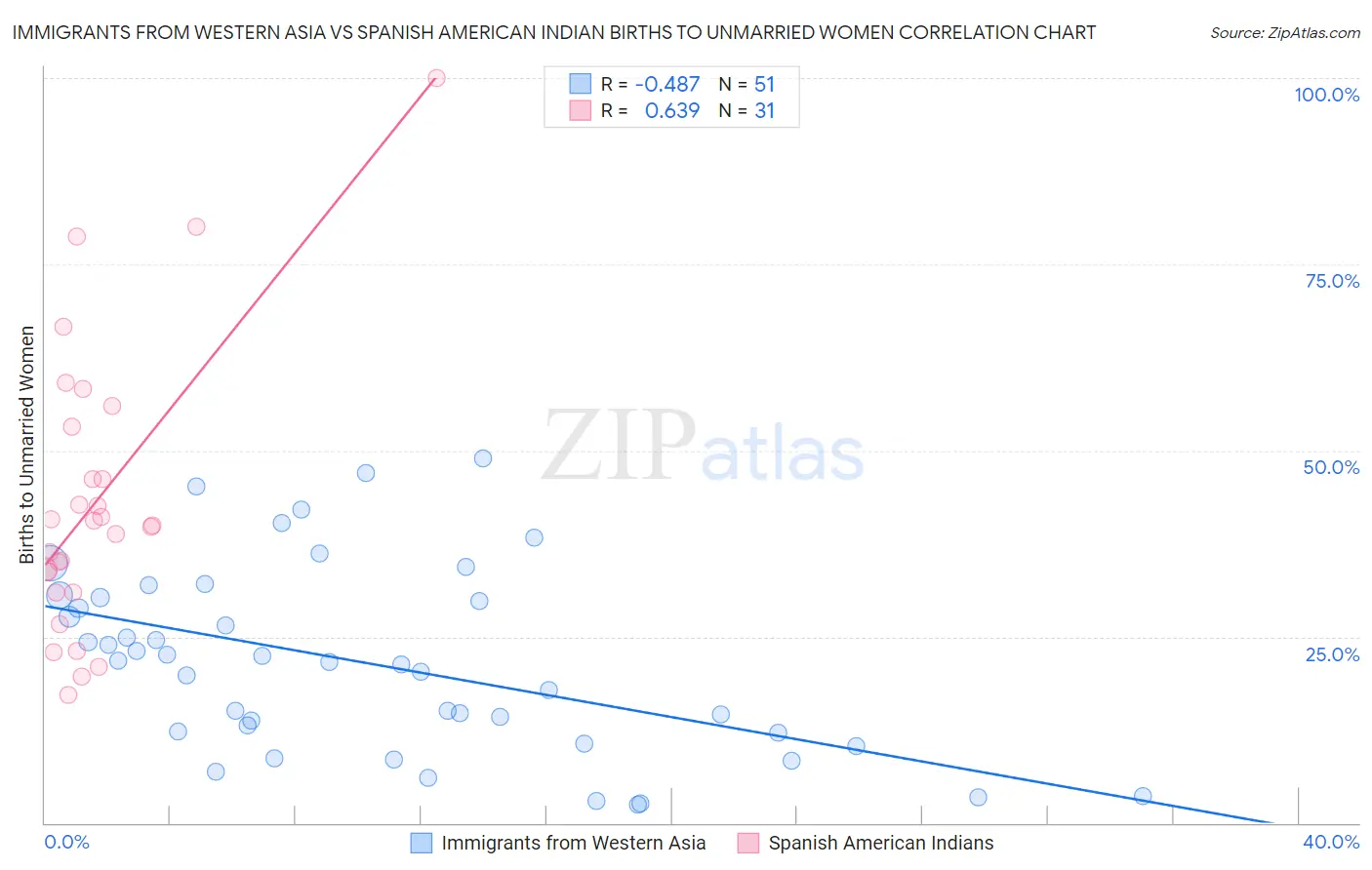 Immigrants from Western Asia vs Spanish American Indian Births to Unmarried Women