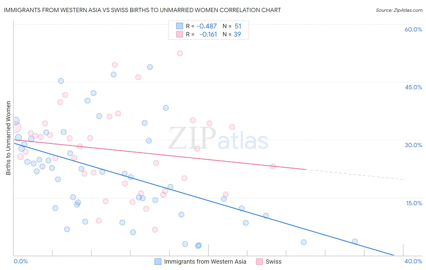Immigrants from Western Asia vs Swiss Births to Unmarried Women