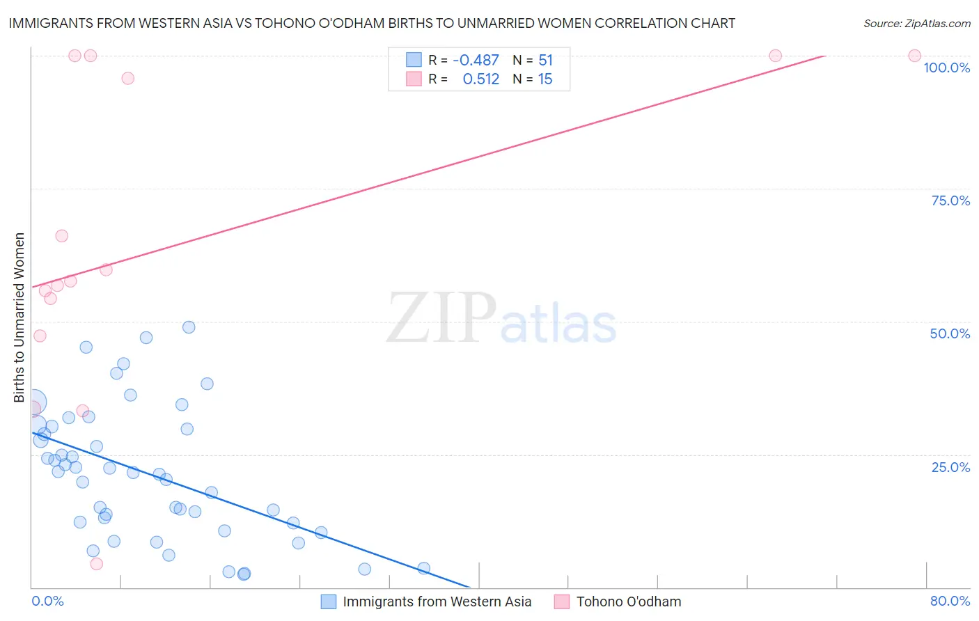 Immigrants from Western Asia vs Tohono O'odham Births to Unmarried Women