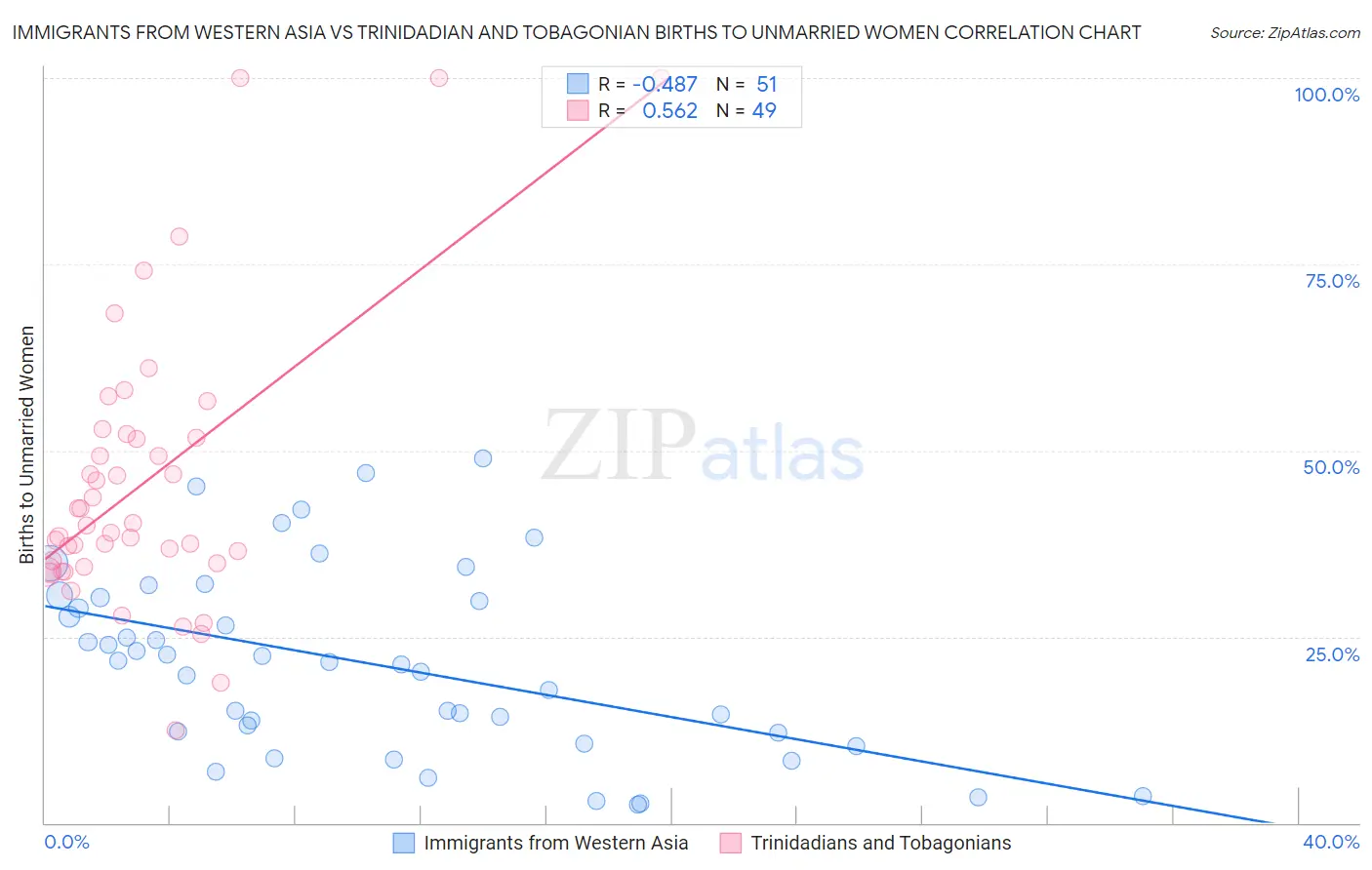 Immigrants from Western Asia vs Trinidadian and Tobagonian Births to Unmarried Women