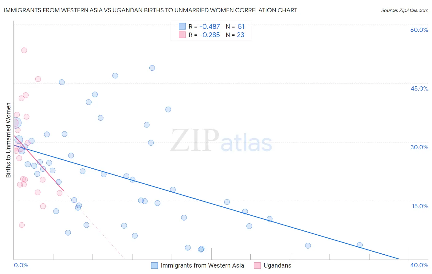 Immigrants from Western Asia vs Ugandan Births to Unmarried Women