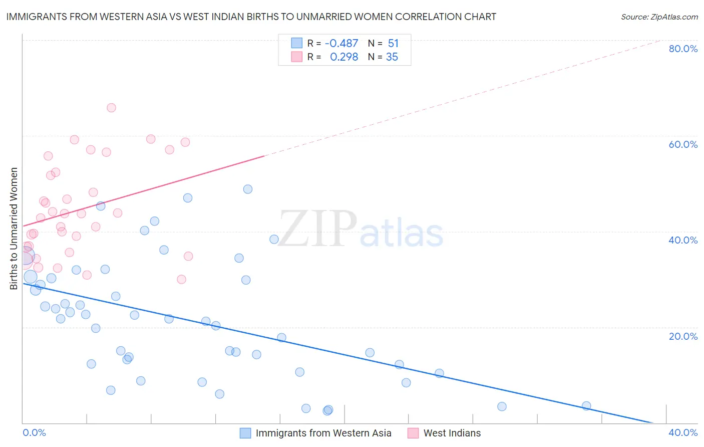 Immigrants from Western Asia vs West Indian Births to Unmarried Women