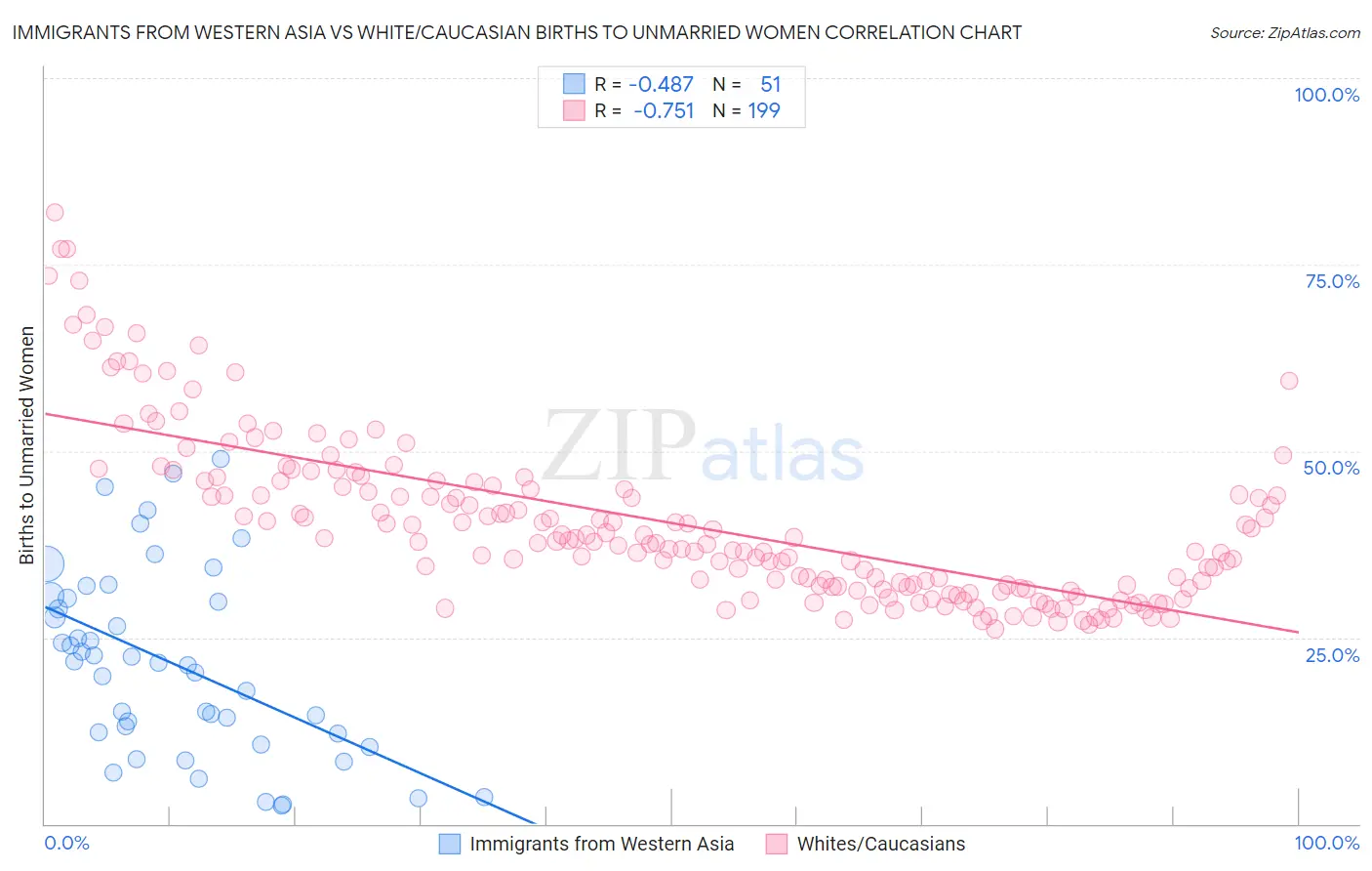 Immigrants from Western Asia vs White/Caucasian Births to Unmarried Women