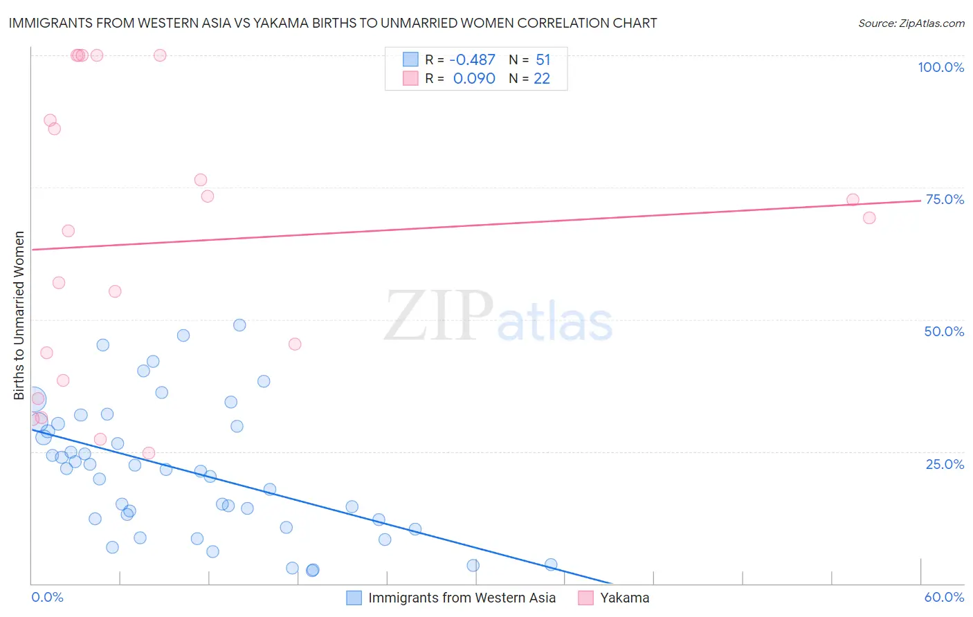 Immigrants from Western Asia vs Yakama Births to Unmarried Women