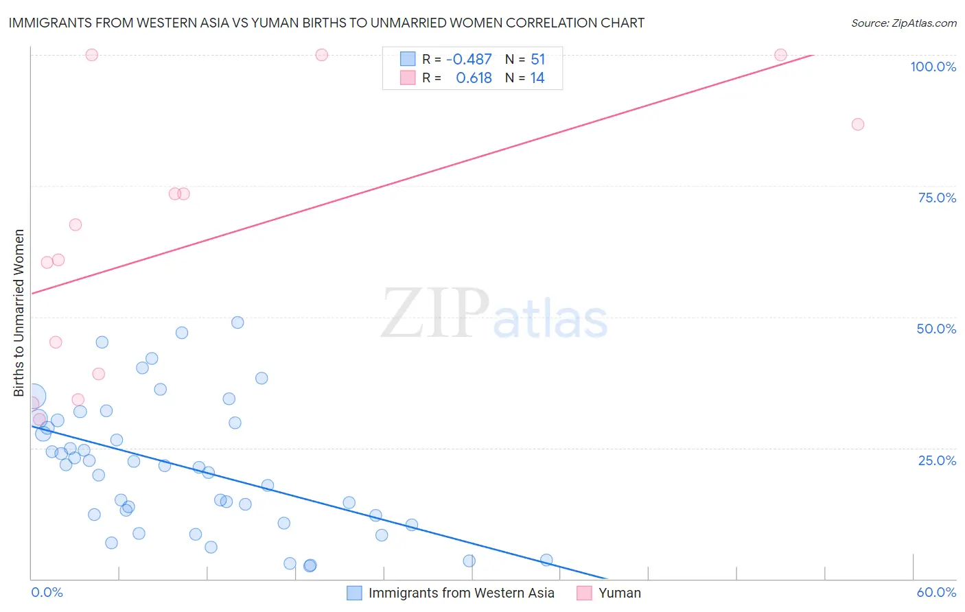 Immigrants from Western Asia vs Yuman Births to Unmarried Women