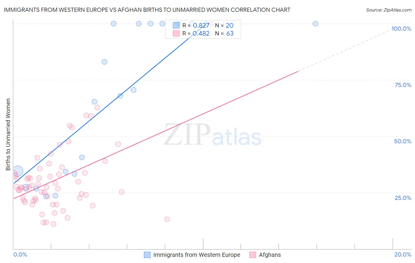 Immigrants from Western Europe vs Afghan Births to Unmarried Women