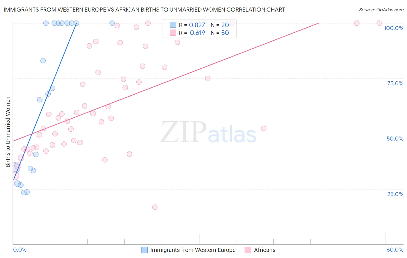 Immigrants from Western Europe vs African Births to Unmarried Women
