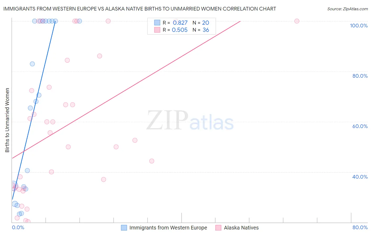 Immigrants from Western Europe vs Alaska Native Births to Unmarried Women