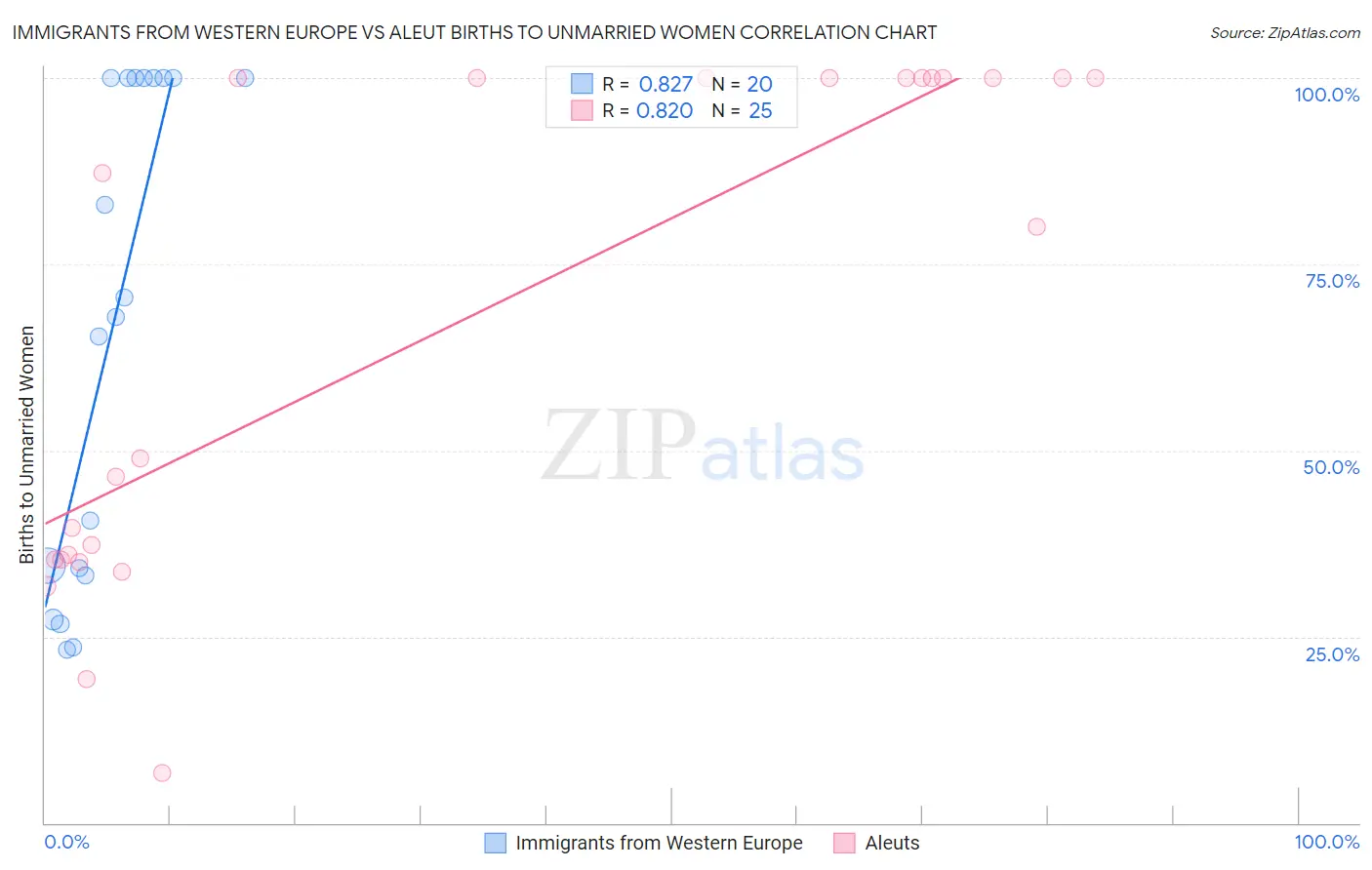 Immigrants from Western Europe vs Aleut Births to Unmarried Women