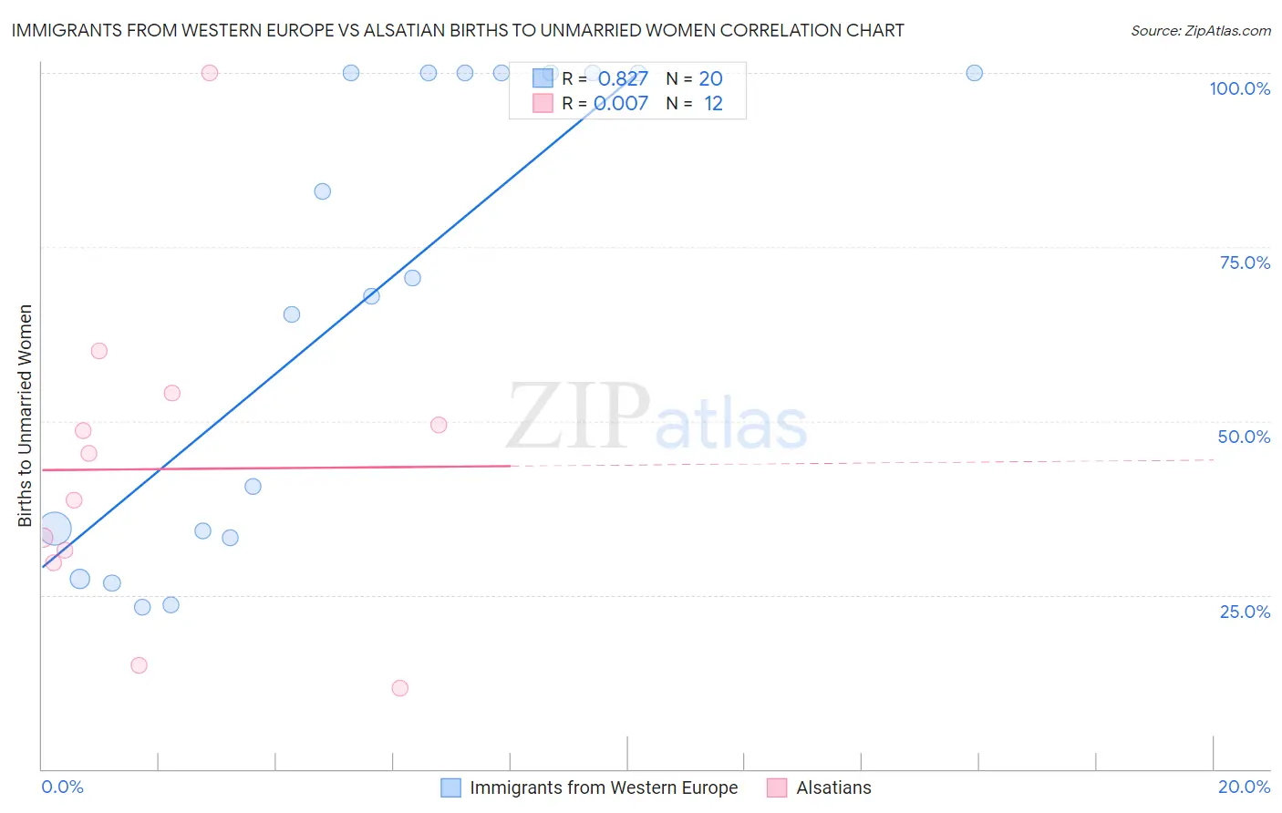 Immigrants from Western Europe vs Alsatian Births to Unmarried Women