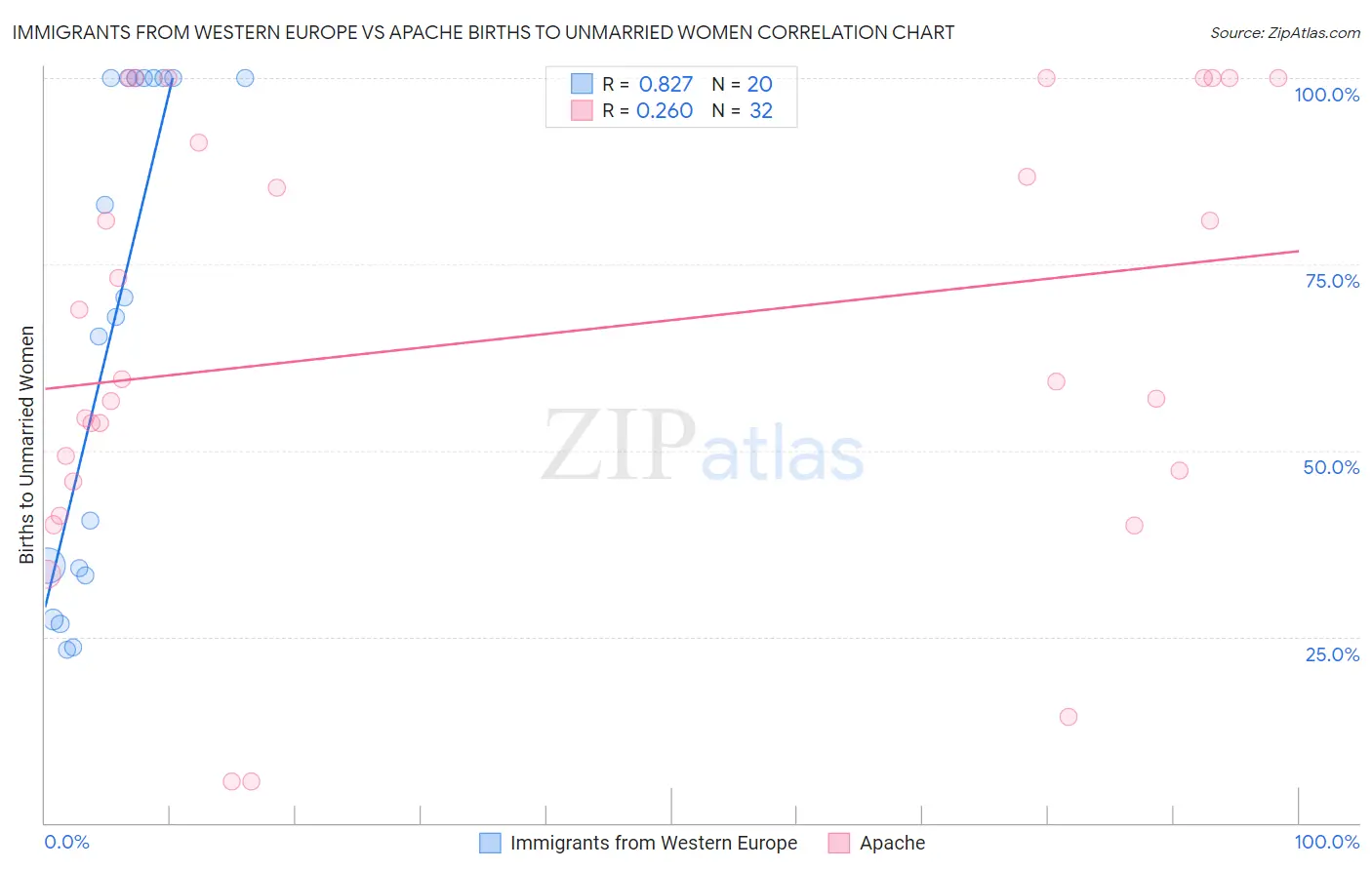 Immigrants from Western Europe vs Apache Births to Unmarried Women