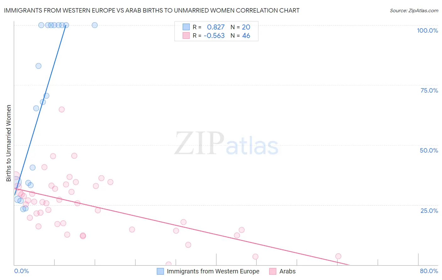 Immigrants from Western Europe vs Arab Births to Unmarried Women