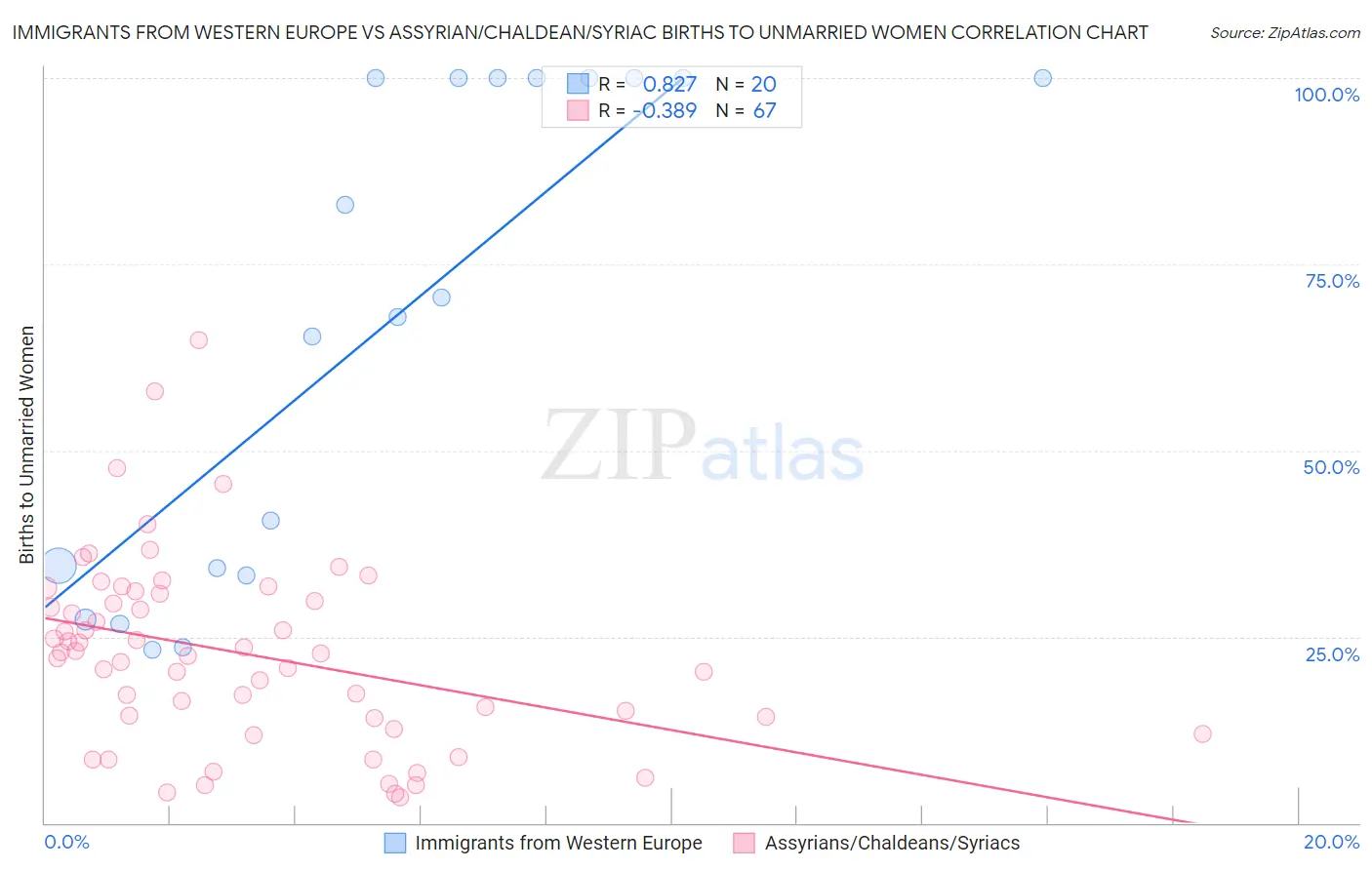 Immigrants from Western Europe vs Assyrian/Chaldean/Syriac Births to Unmarried Women
