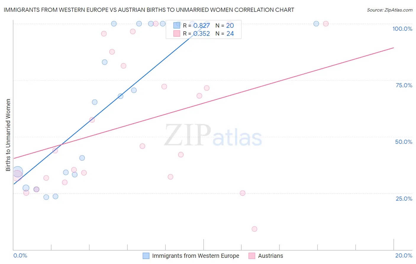 Immigrants from Western Europe vs Austrian Births to Unmarried Women