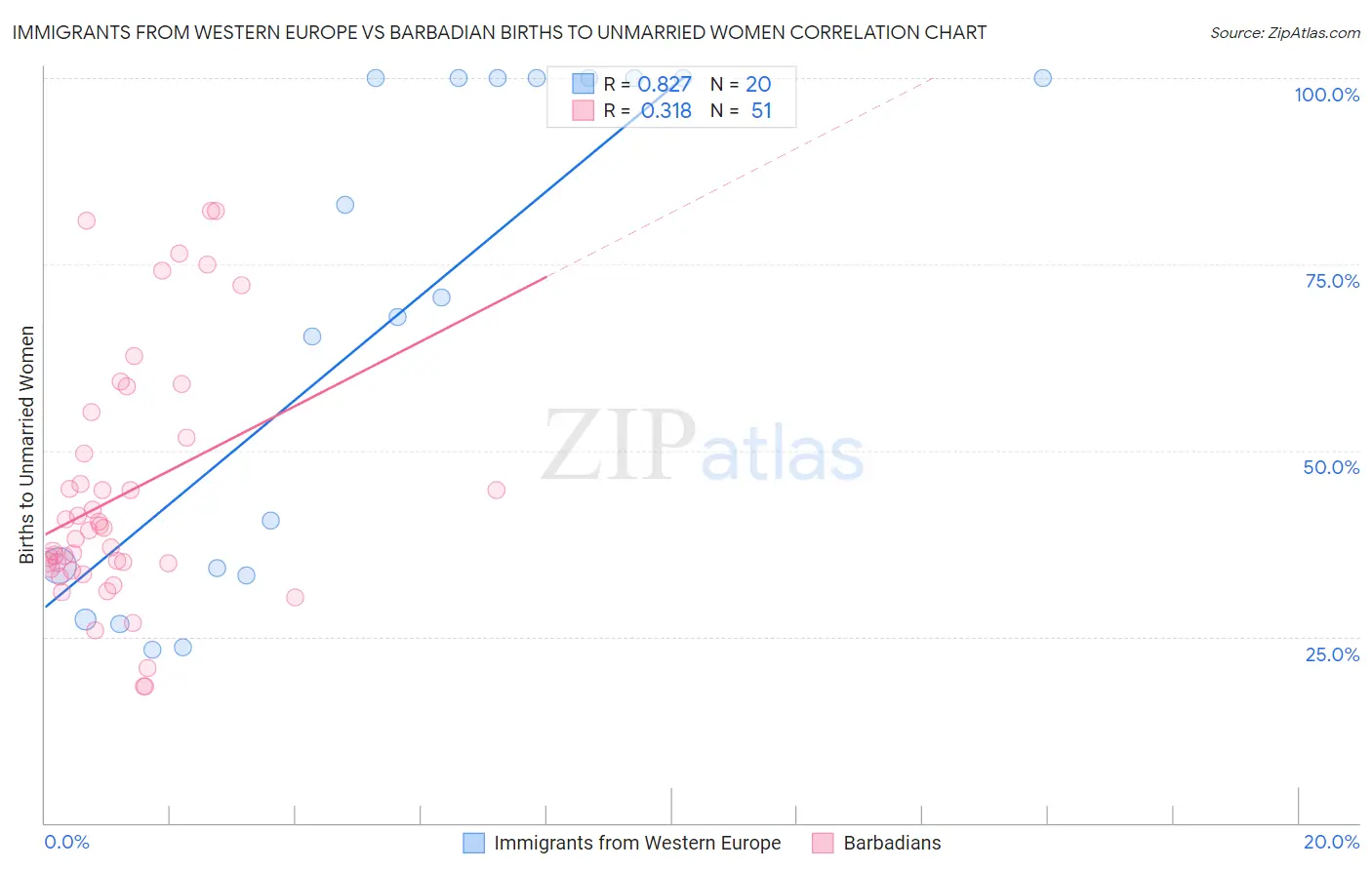Immigrants from Western Europe vs Barbadian Births to Unmarried Women