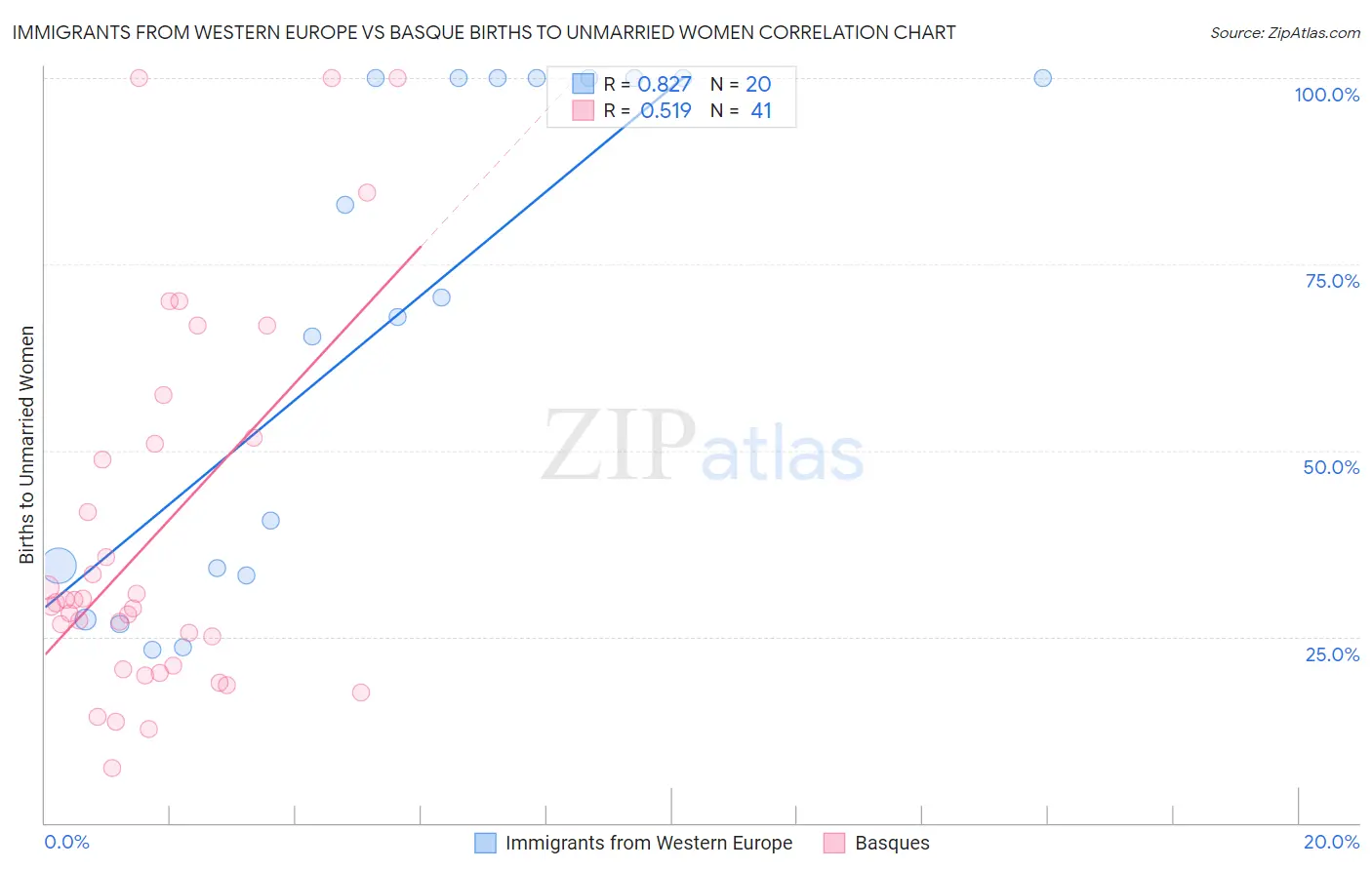 Immigrants from Western Europe vs Basque Births to Unmarried Women