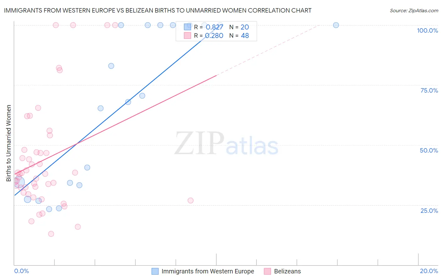 Immigrants from Western Europe vs Belizean Births to Unmarried Women