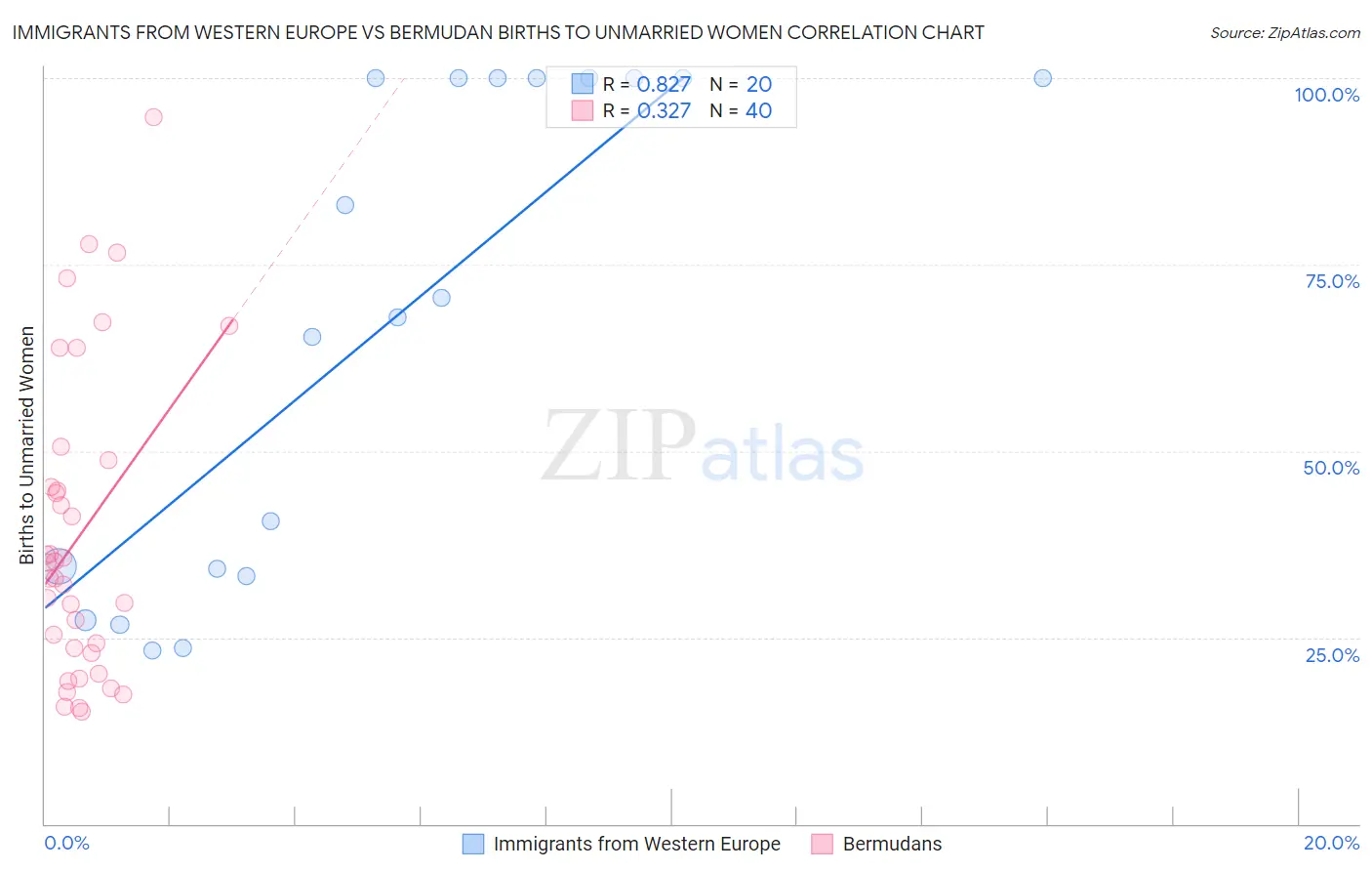 Immigrants from Western Europe vs Bermudan Births to Unmarried Women