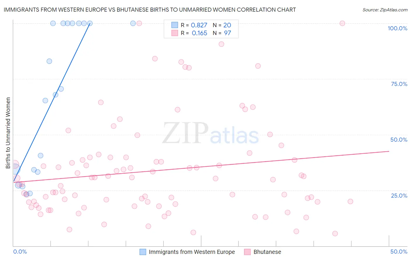 Immigrants from Western Europe vs Bhutanese Births to Unmarried Women