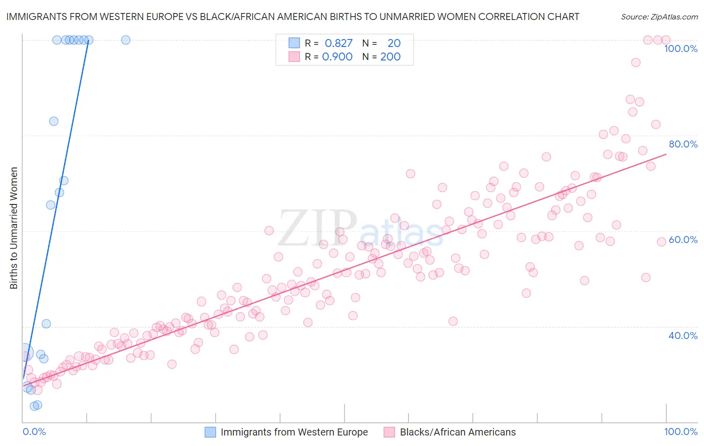 Immigrants from Western Europe vs Black/African American Births to Unmarried Women